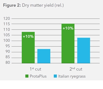 Figure 2 Dry matter yield