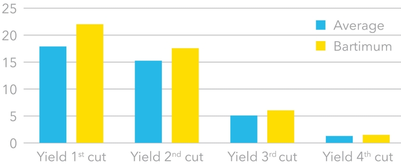 graph forage bartimum