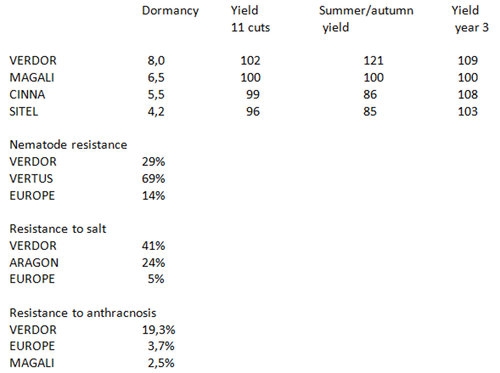 Verdor results