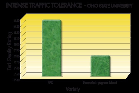 rpr graph