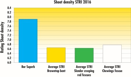 STRI2016_BarSuperb_ShootDensity_EN