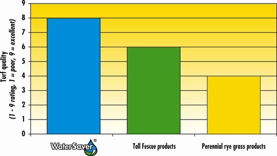 WS turf quality graph