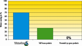 WaterSaver_Water_Savings_Graph_ENG