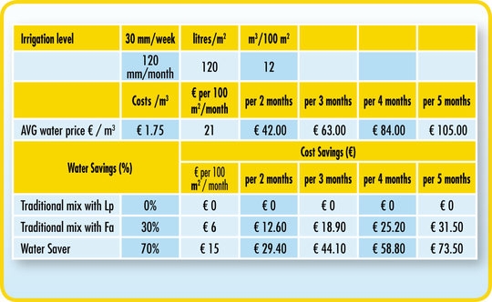 water savings table