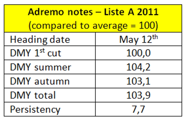 Adremo notes Liste A