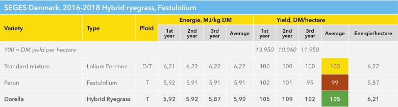 Table Dorella Hybrid ryegrass SEGES