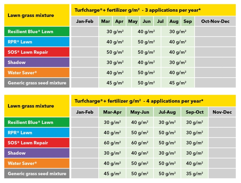 Turfcharge®+ application table