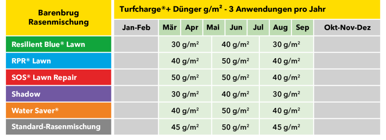 Turfcharge table DE