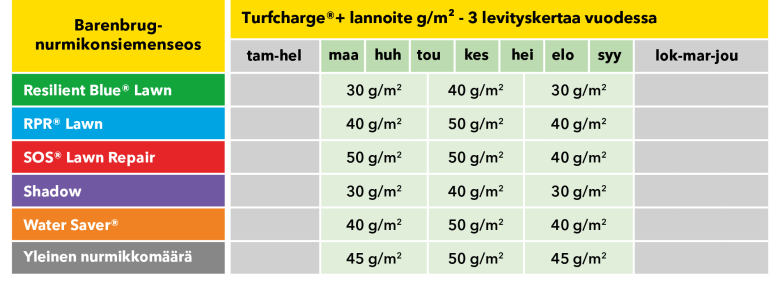 Turfcharge table FI