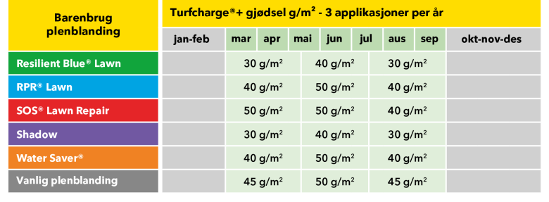 Turfcharge table NO