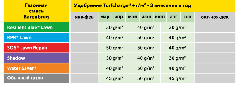 Turfcharge table RU