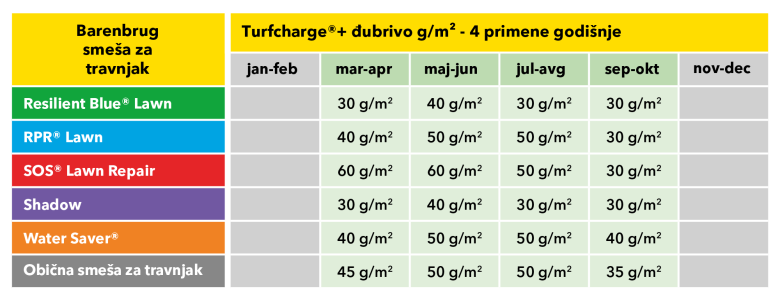 Turfcharge table SR