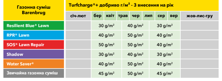 Turfcharge table UK