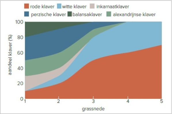 Graph clover