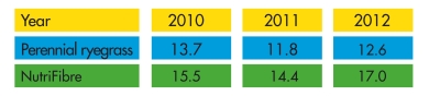 graph drought tolerant