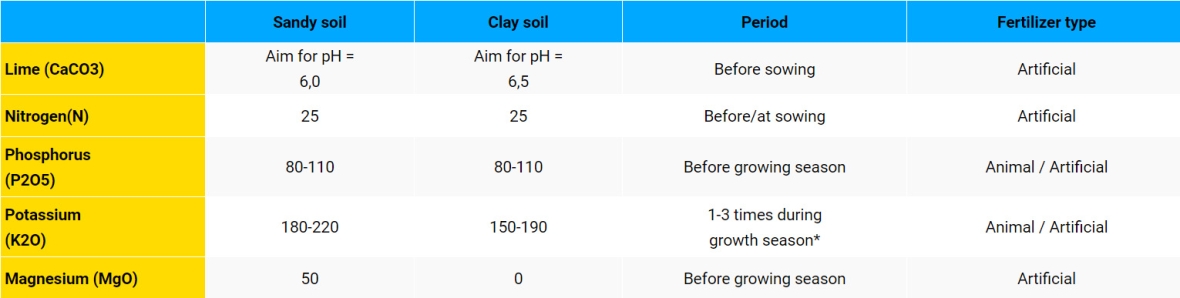 General fertilizer guidelines for lucerne